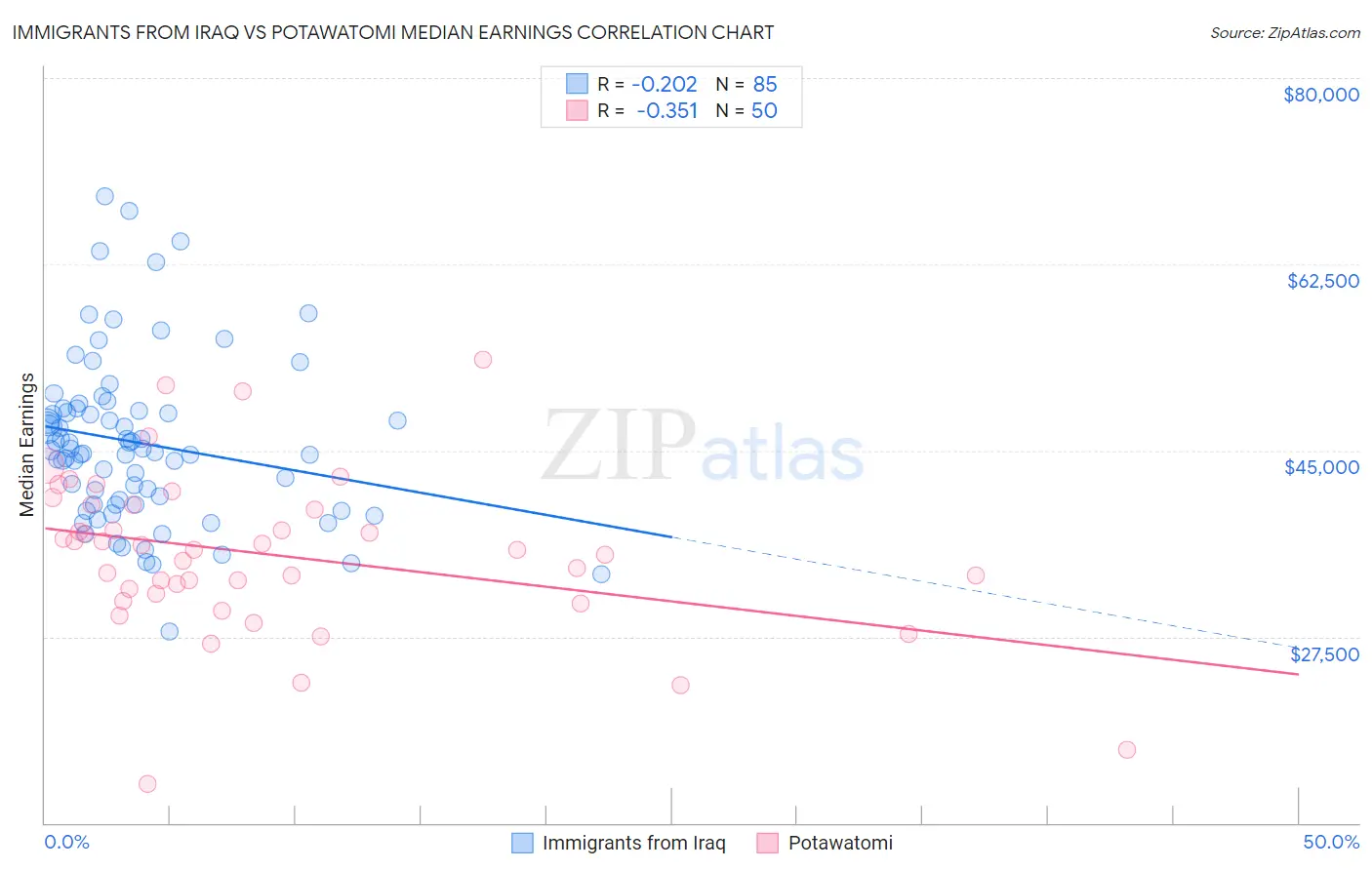 Immigrants from Iraq vs Potawatomi Median Earnings