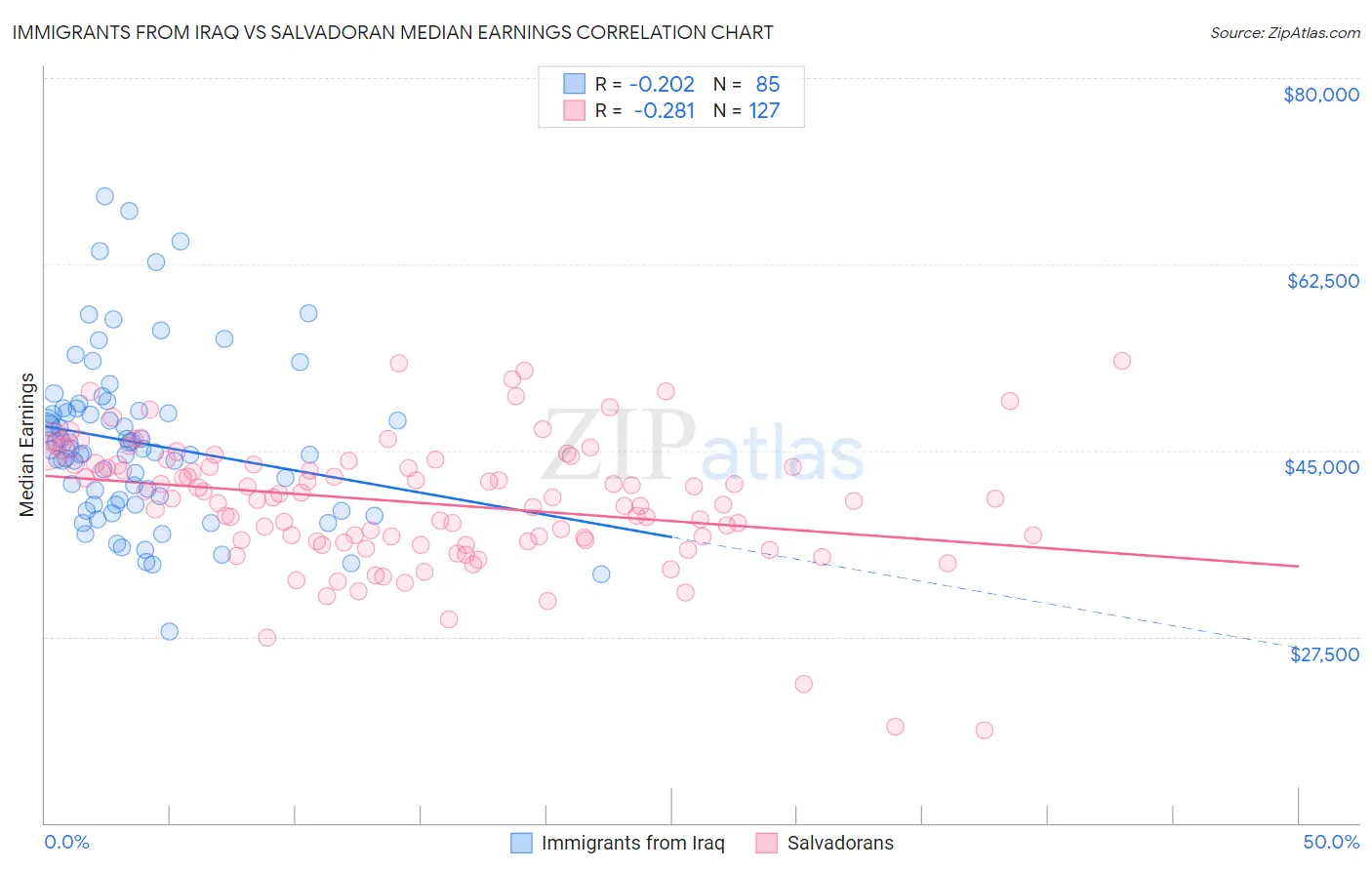 Immigrants from Iraq vs Salvadoran Median Earnings