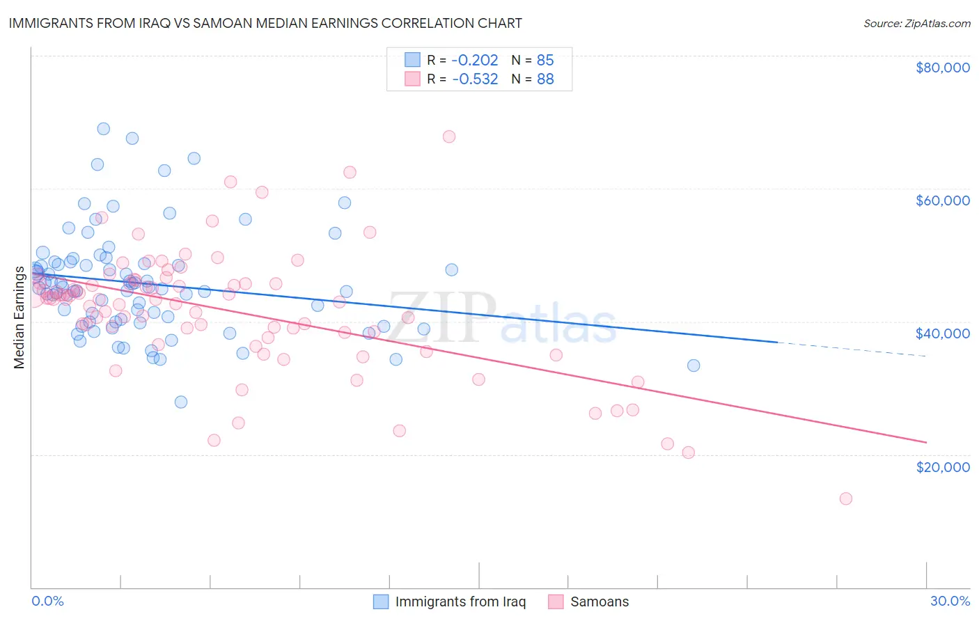 Immigrants from Iraq vs Samoan Median Earnings