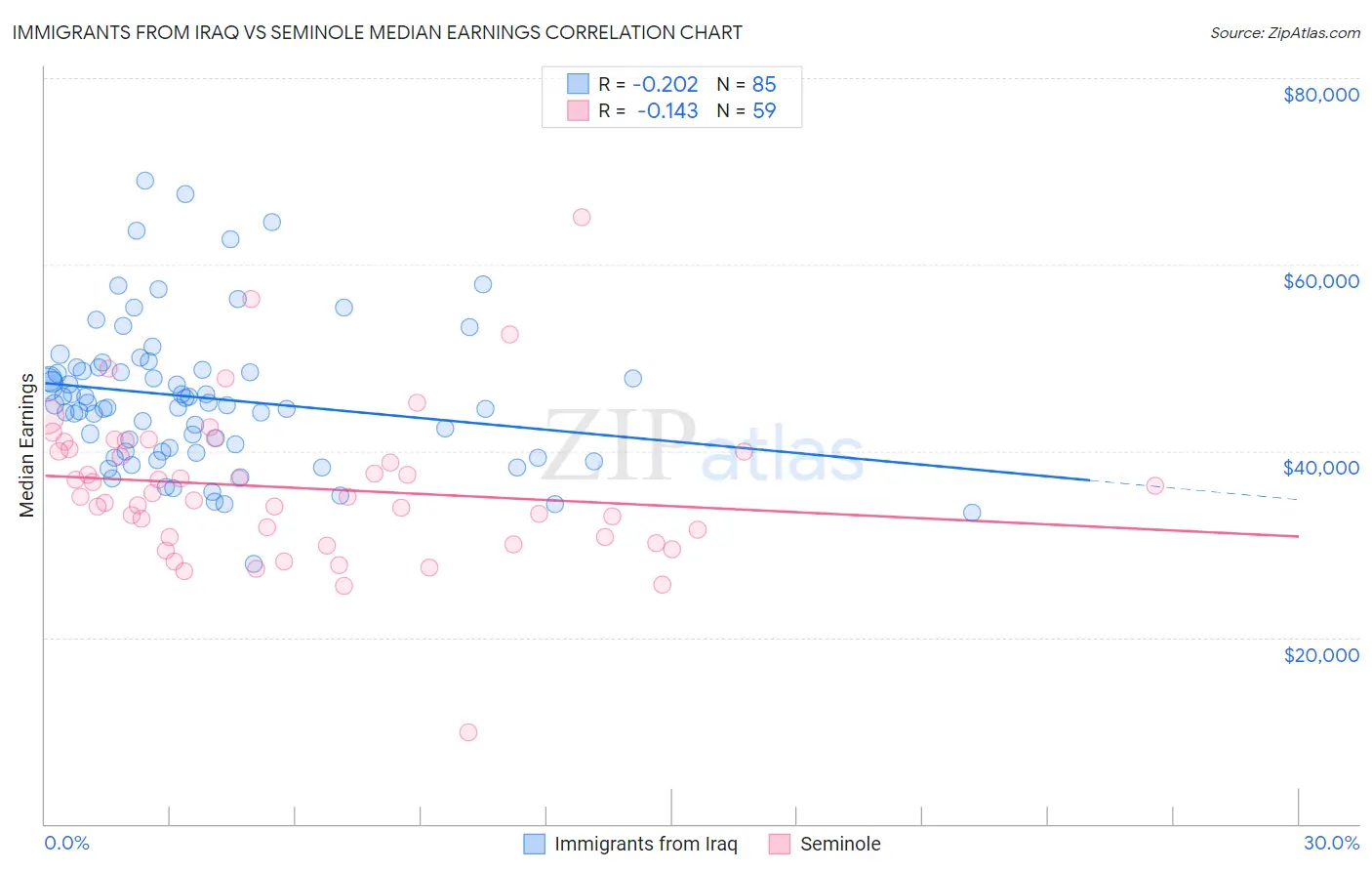 Immigrants from Iraq vs Seminole Median Earnings