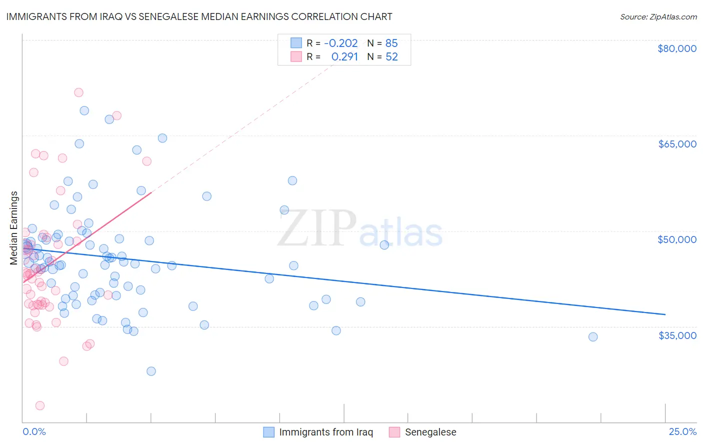Immigrants from Iraq vs Senegalese Median Earnings