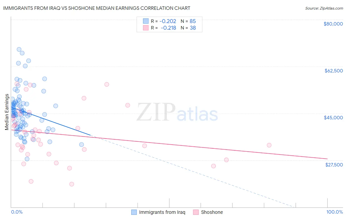 Immigrants from Iraq vs Shoshone Median Earnings