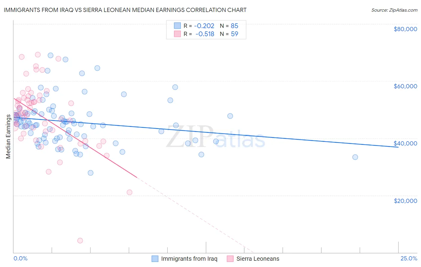 Immigrants from Iraq vs Sierra Leonean Median Earnings