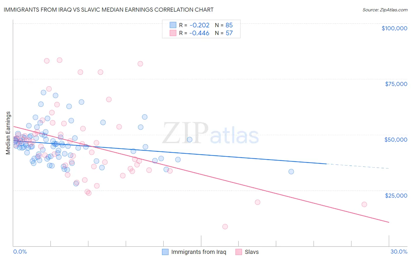 Immigrants from Iraq vs Slavic Median Earnings