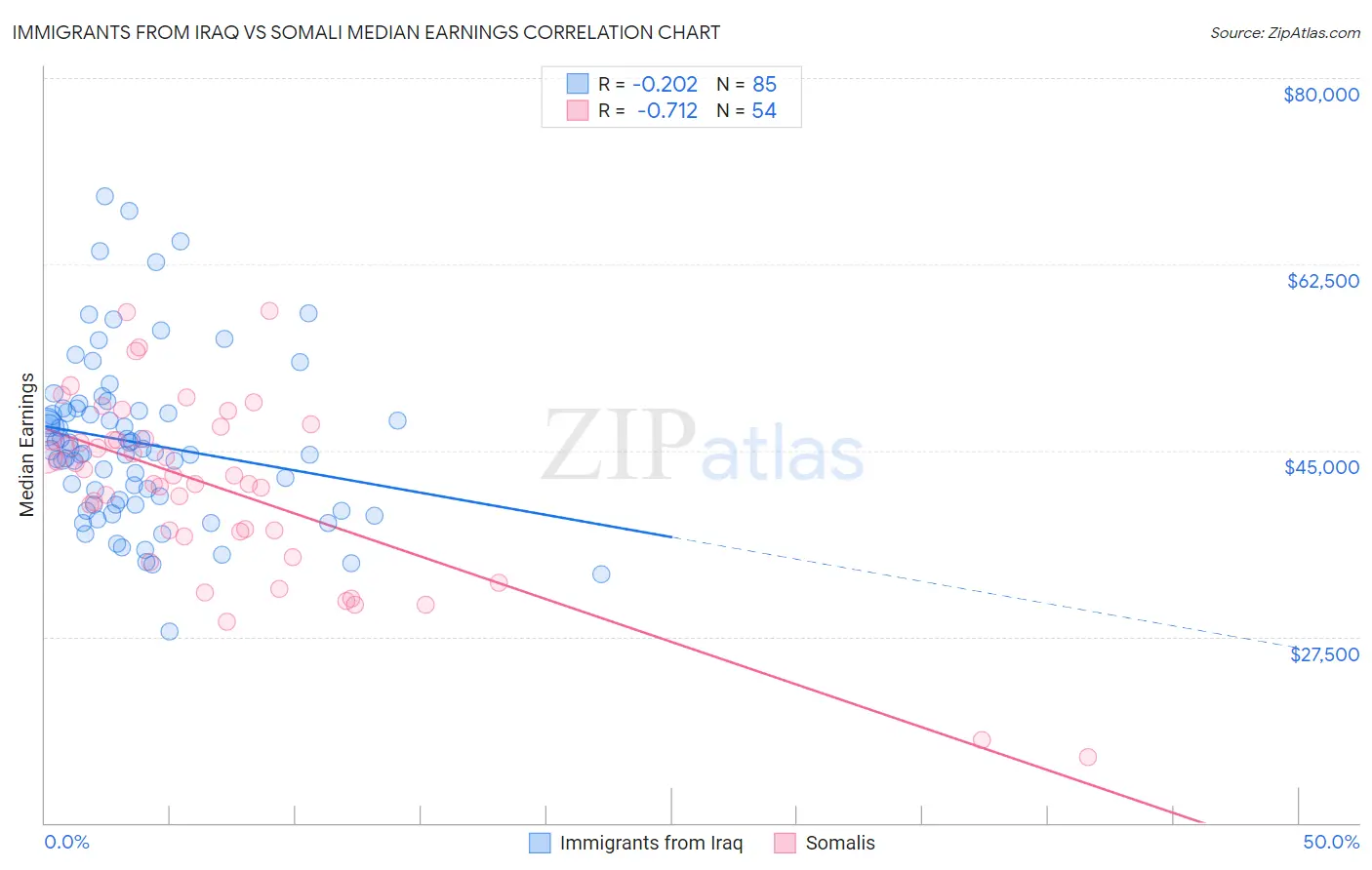 Immigrants from Iraq vs Somali Median Earnings