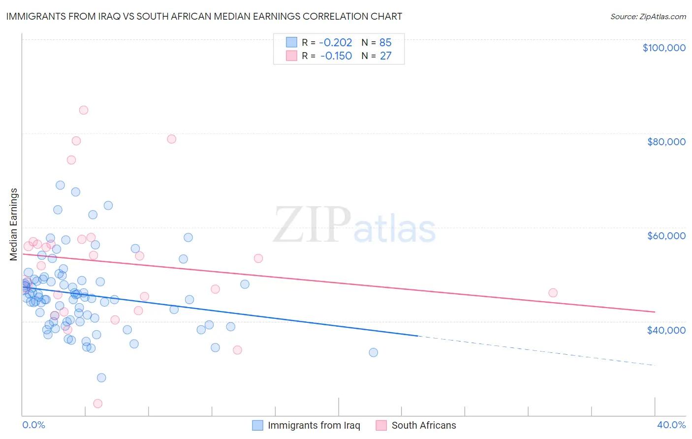 Immigrants from Iraq vs South African Median Earnings