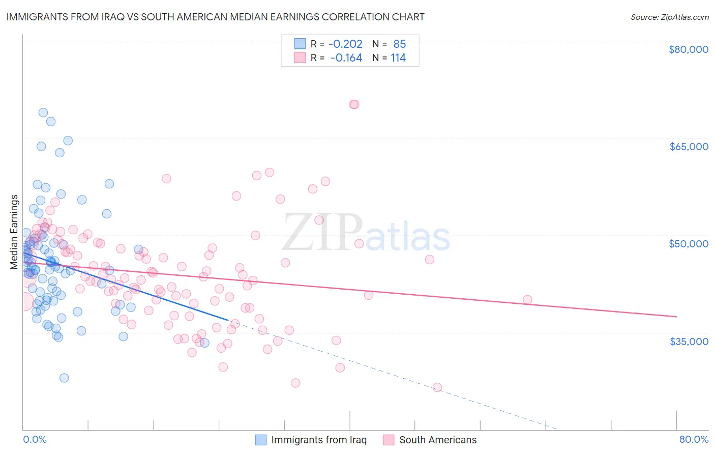 Immigrants from Iraq vs South American Median Earnings