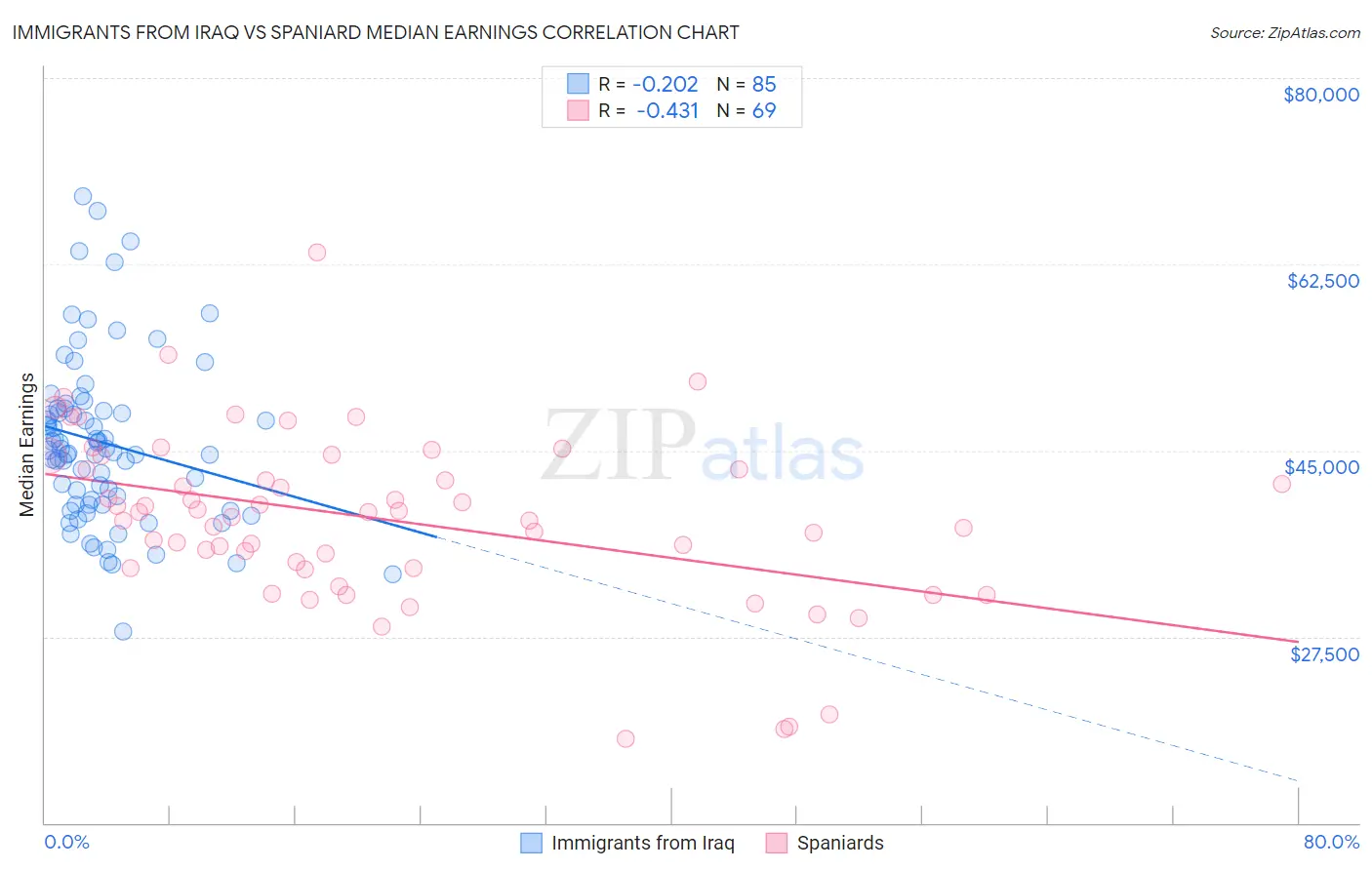 Immigrants from Iraq vs Spaniard Median Earnings