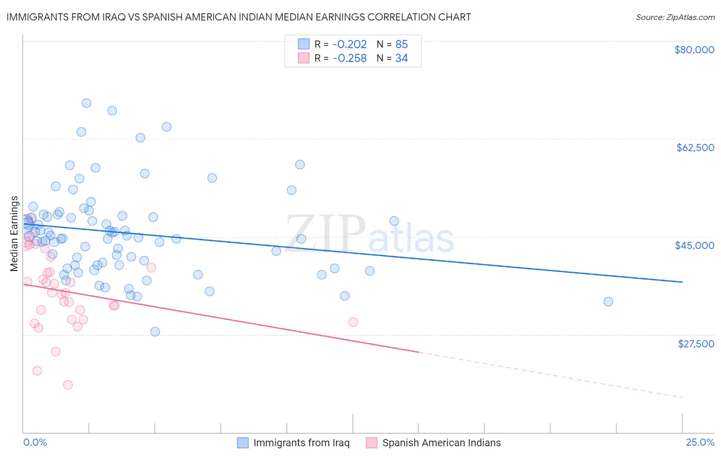 Immigrants from Iraq vs Spanish American Indian Median Earnings