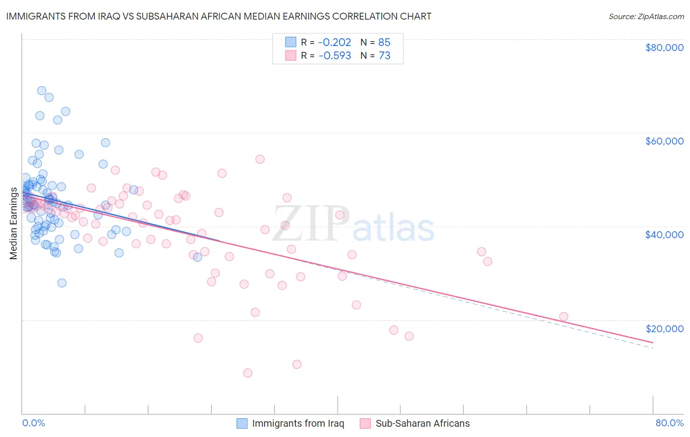 Immigrants from Iraq vs Subsaharan African Median Earnings