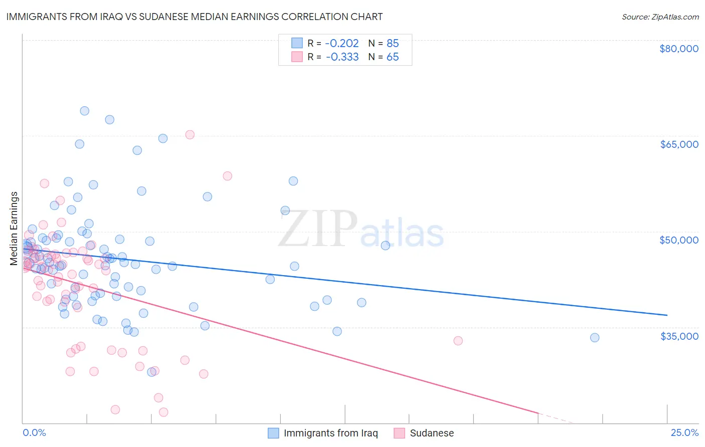 Immigrants from Iraq vs Sudanese Median Earnings
