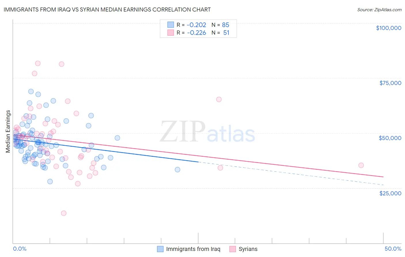 Immigrants from Iraq vs Syrian Median Earnings