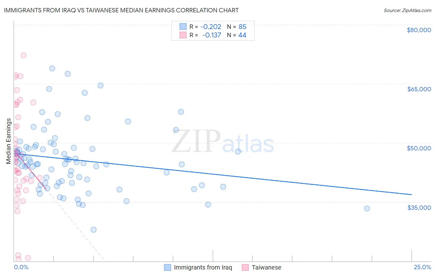 Immigrants from Iraq vs Taiwanese Median Earnings