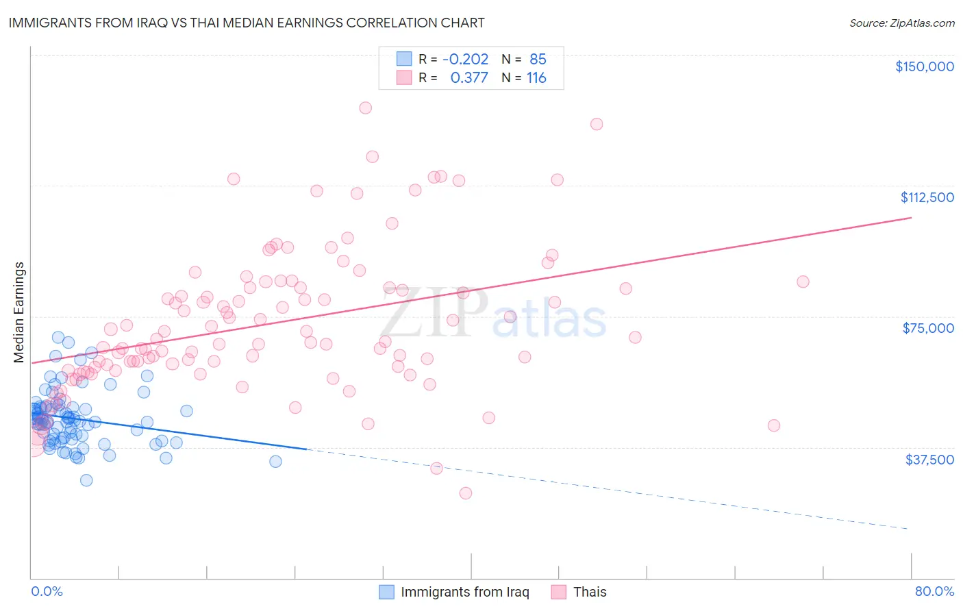 Immigrants from Iraq vs Thai Median Earnings