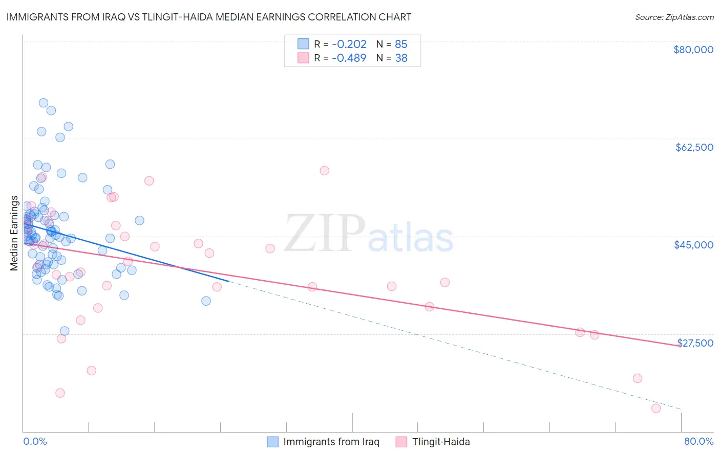Immigrants from Iraq vs Tlingit-Haida Median Earnings
