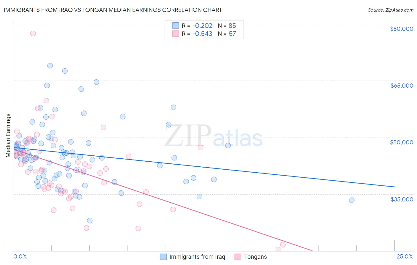 Immigrants from Iraq vs Tongan Median Earnings