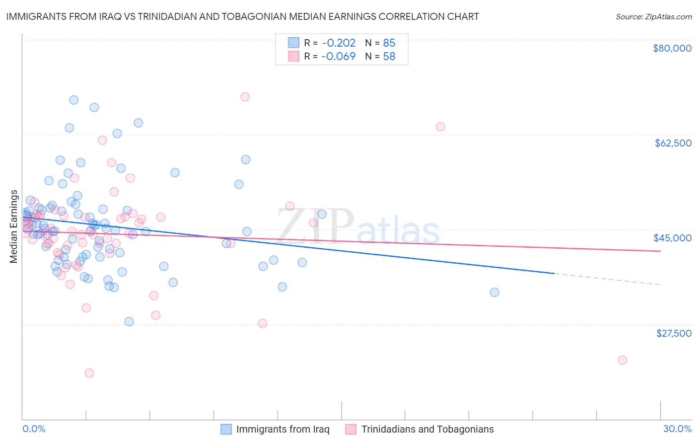 Immigrants from Iraq vs Trinidadian and Tobagonian Median Earnings