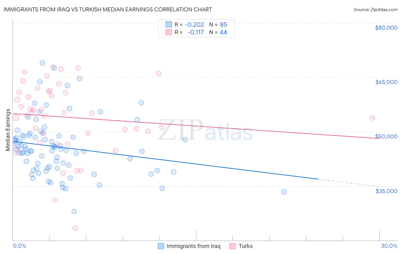 Immigrants from Iraq vs Turkish Median Earnings