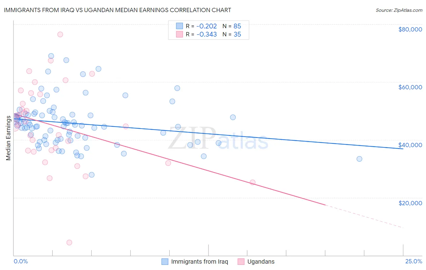 Immigrants from Iraq vs Ugandan Median Earnings