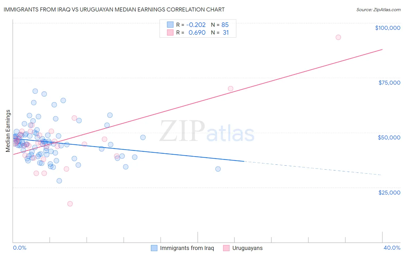 Immigrants from Iraq vs Uruguayan Median Earnings