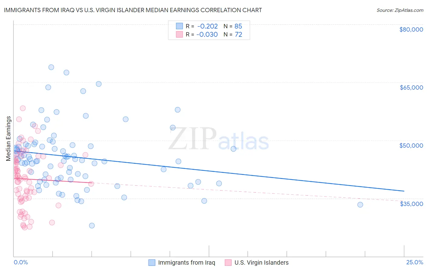 Immigrants from Iraq vs U.S. Virgin Islander Median Earnings