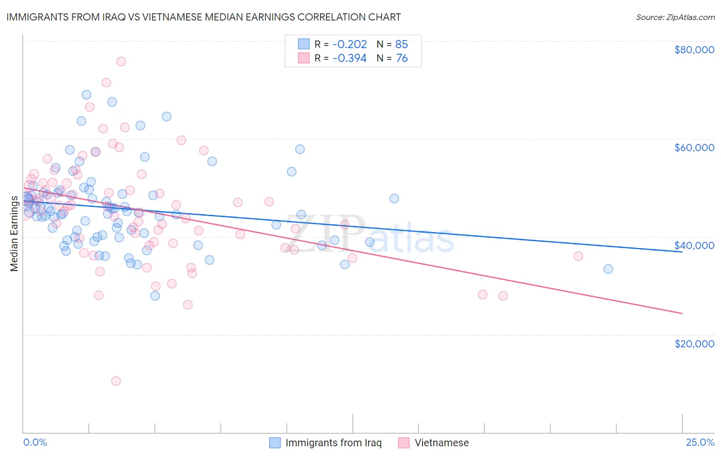 Immigrants from Iraq vs Vietnamese Median Earnings