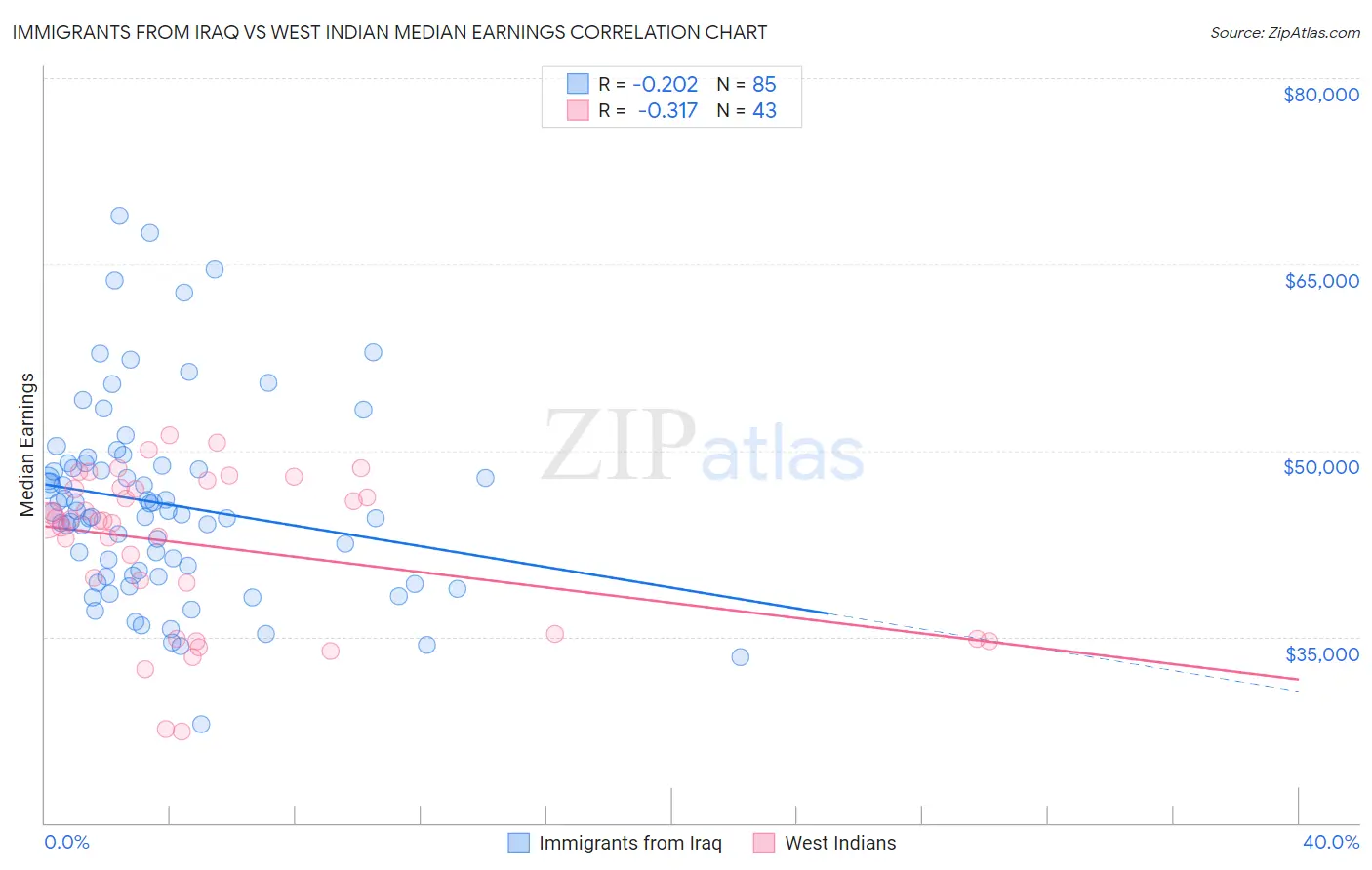 Immigrants from Iraq vs West Indian Median Earnings