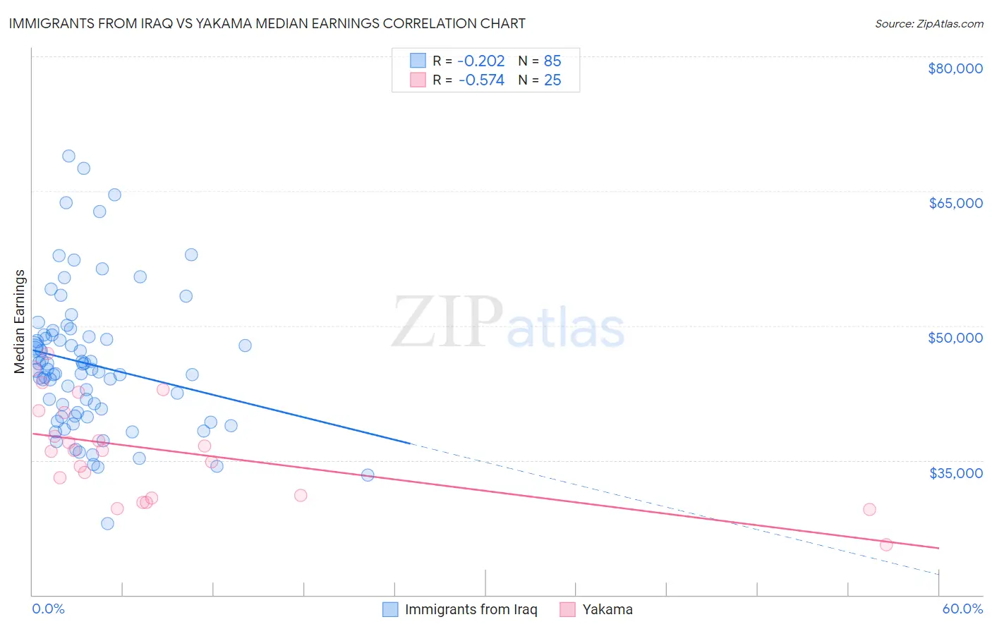 Immigrants from Iraq vs Yakama Median Earnings