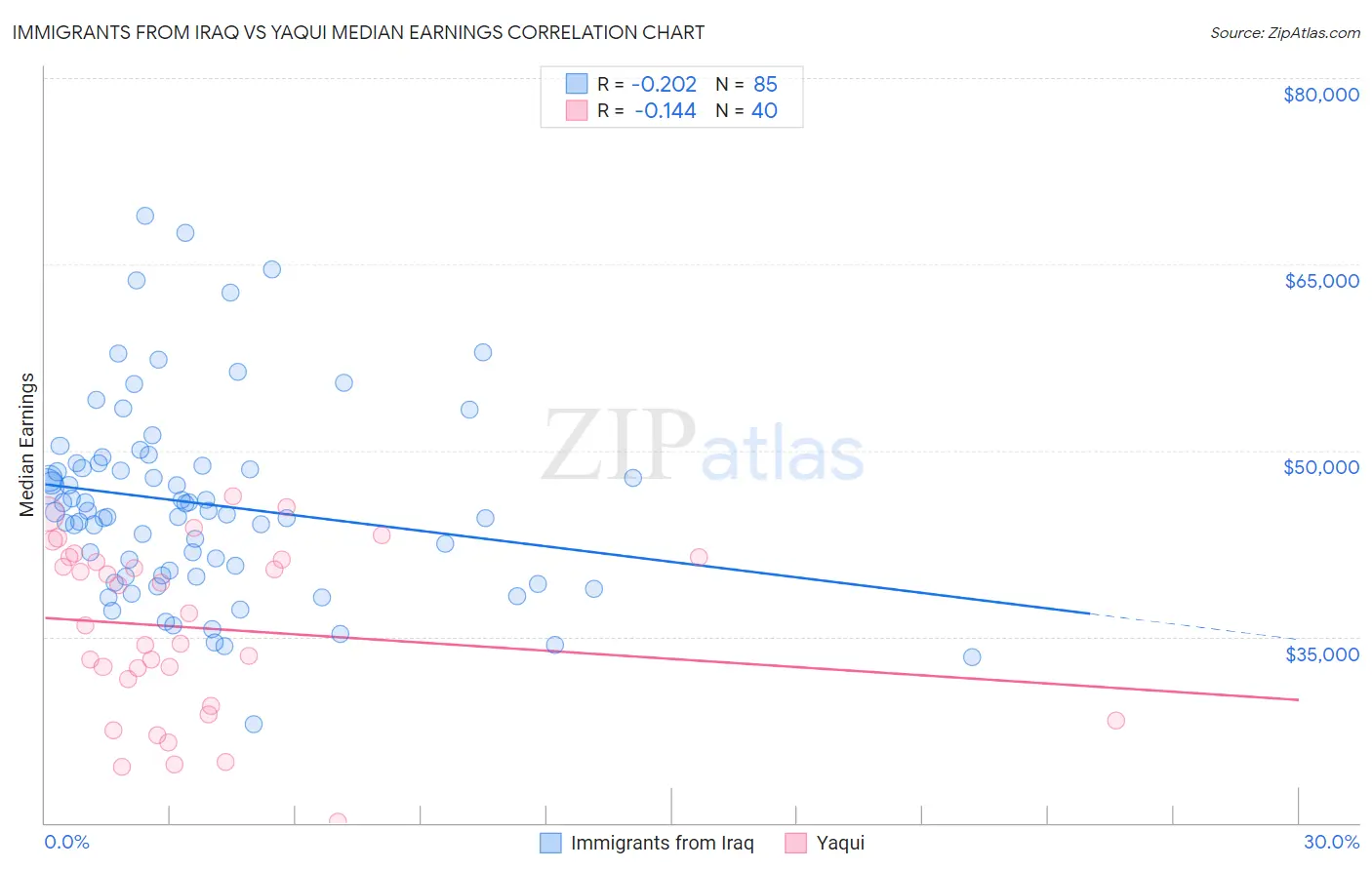 Immigrants from Iraq vs Yaqui Median Earnings