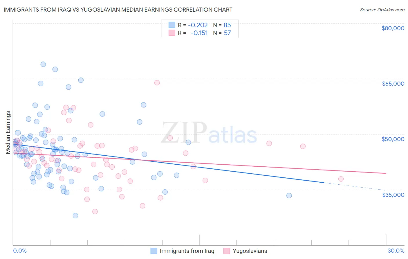Immigrants from Iraq vs Yugoslavian Median Earnings