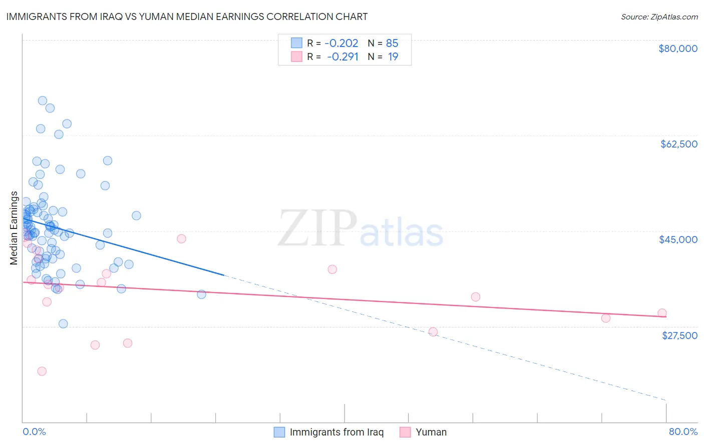 Immigrants from Iraq vs Yuman Median Earnings