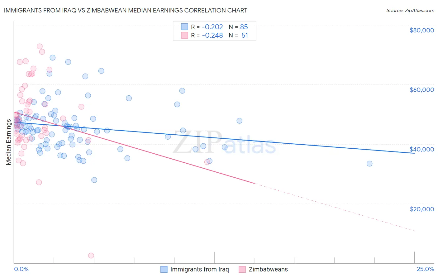 Immigrants from Iraq vs Zimbabwean Median Earnings