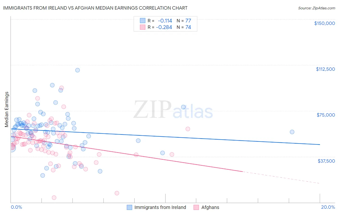 Immigrants from Ireland vs Afghan Median Earnings