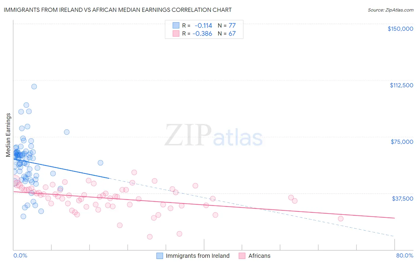 Immigrants from Ireland vs African Median Earnings