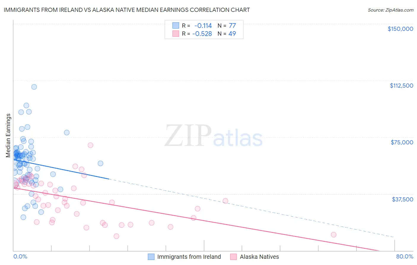 Immigrants from Ireland vs Alaska Native Median Earnings