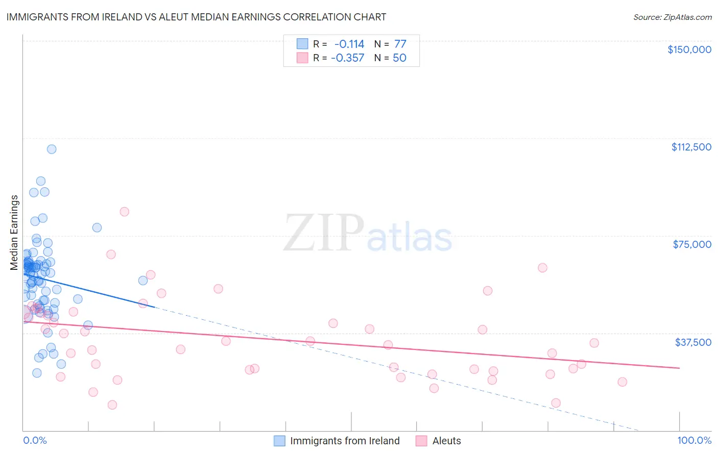 Immigrants from Ireland vs Aleut Median Earnings