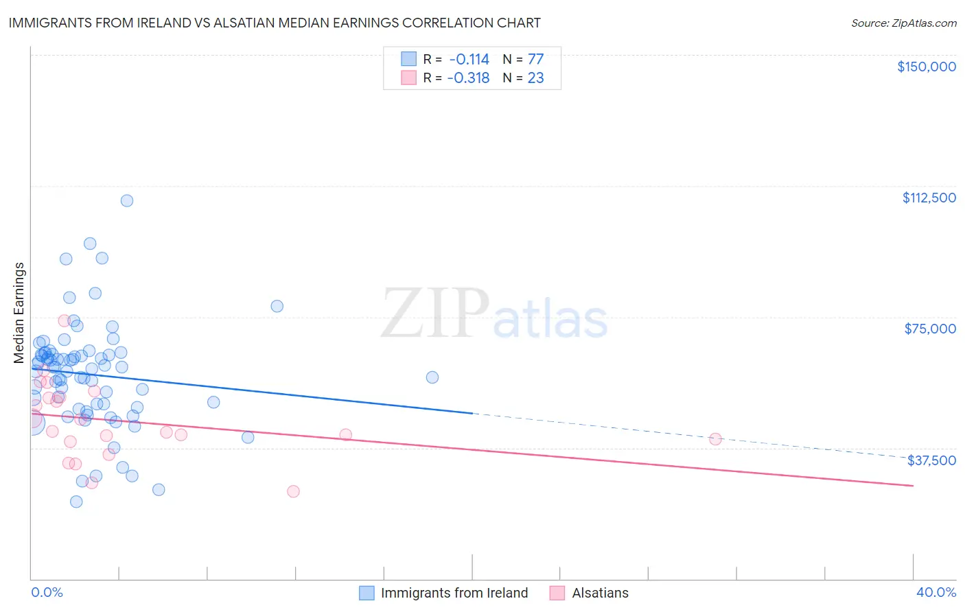 Immigrants from Ireland vs Alsatian Median Earnings
