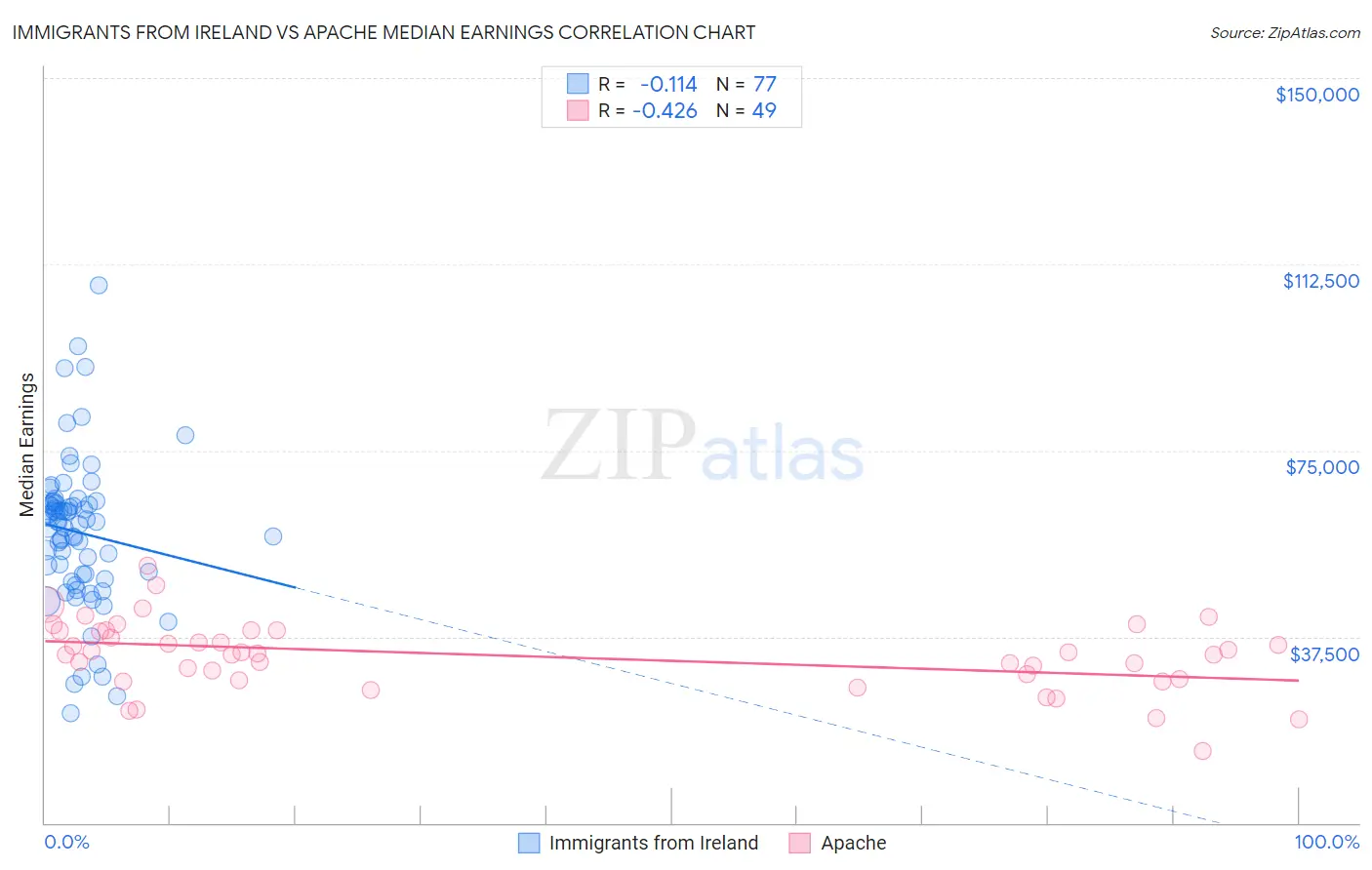 Immigrants from Ireland vs Apache Median Earnings