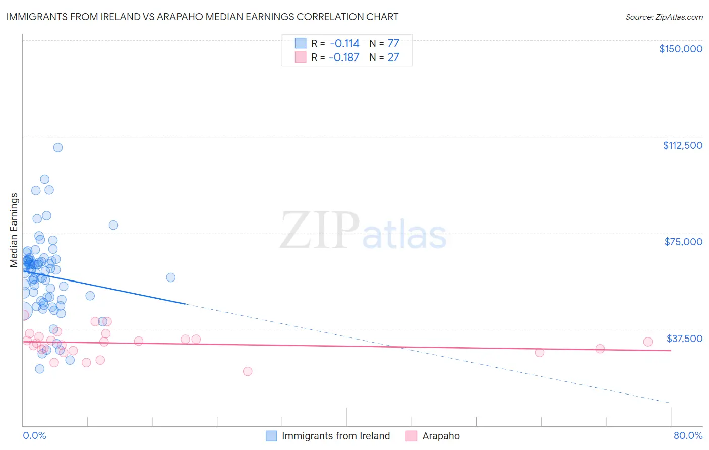 Immigrants from Ireland vs Arapaho Median Earnings