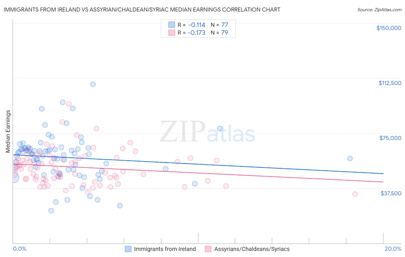 Immigrants from Ireland vs Assyrian/Chaldean/Syriac Median Earnings