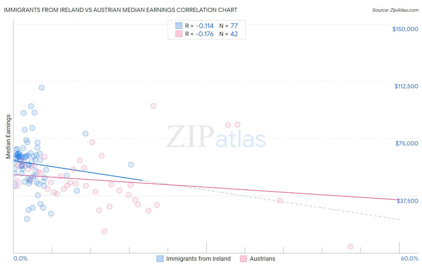 Immigrants from Ireland vs Austrian Median Earnings