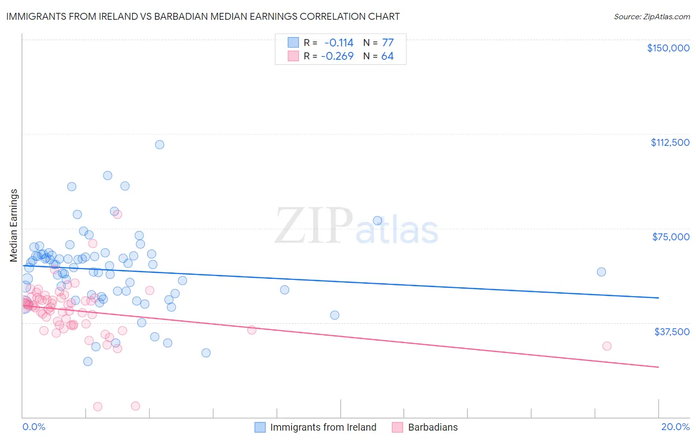 Immigrants from Ireland vs Barbadian Median Earnings