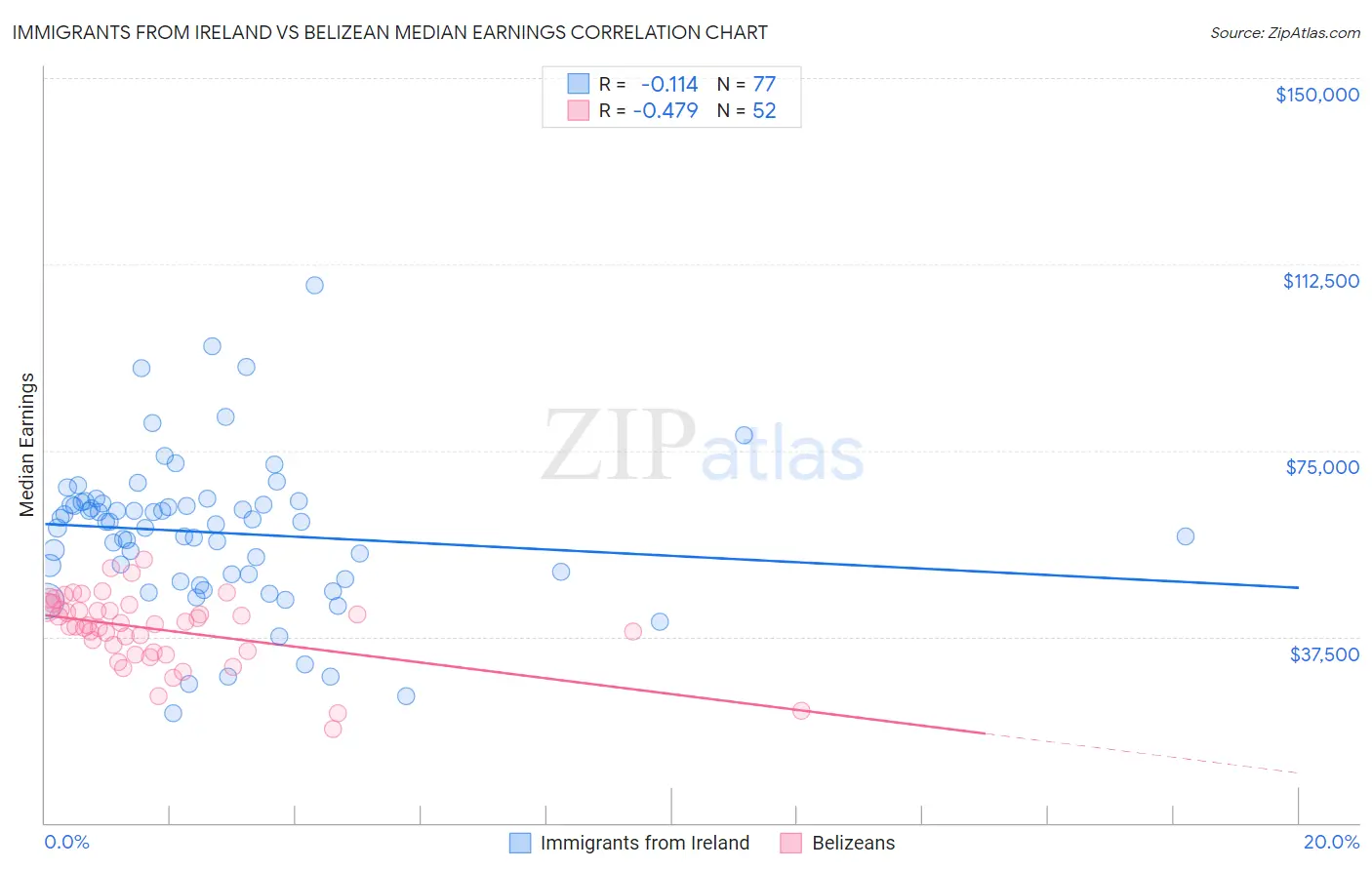 Immigrants from Ireland vs Belizean Median Earnings