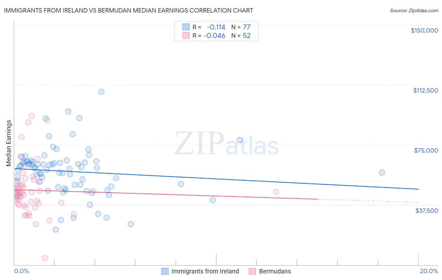 Immigrants from Ireland vs Bermudan Median Earnings