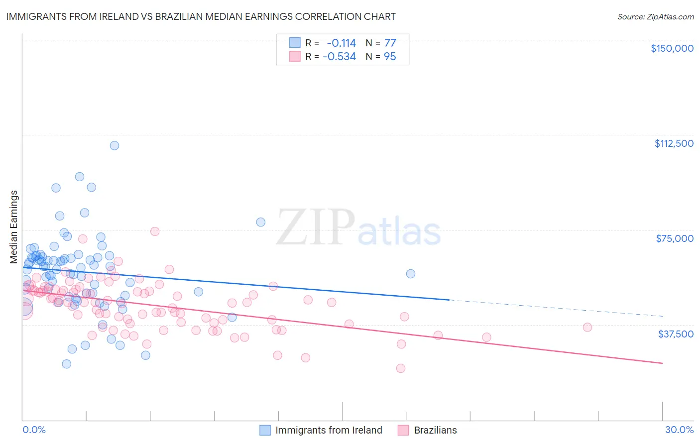 Immigrants from Ireland vs Brazilian Median Earnings