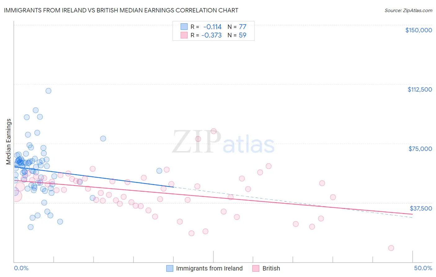 Immigrants from Ireland vs British Median Earnings
