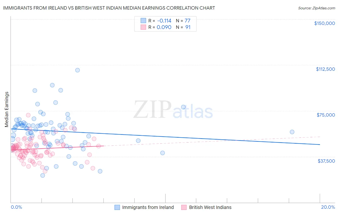 Immigrants from Ireland vs British West Indian Median Earnings