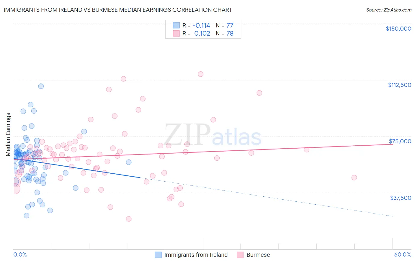 Immigrants from Ireland vs Burmese Median Earnings