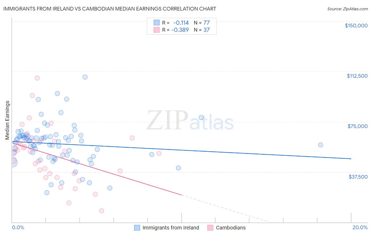 Immigrants from Ireland vs Cambodian Median Earnings