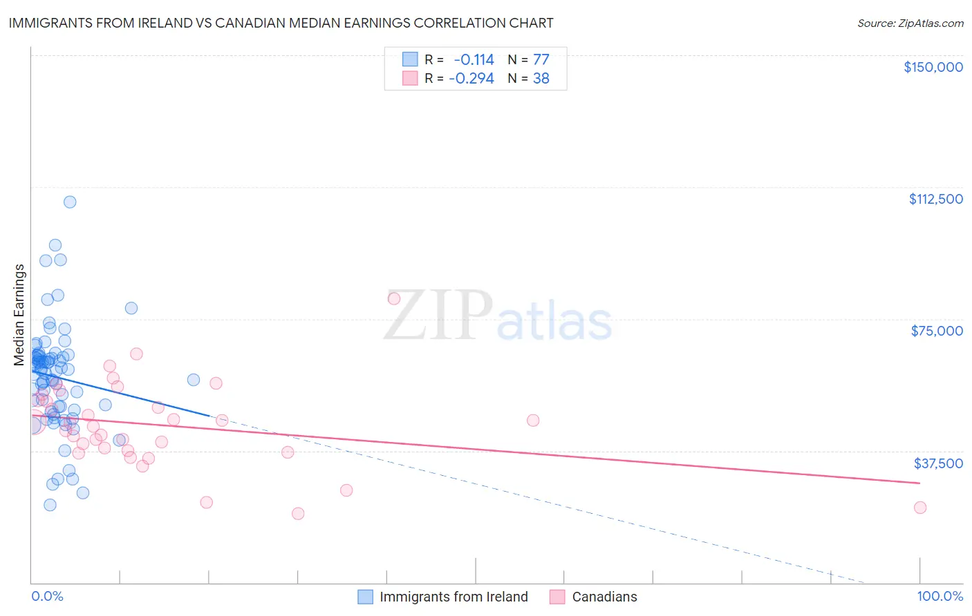 Immigrants from Ireland vs Canadian Median Earnings